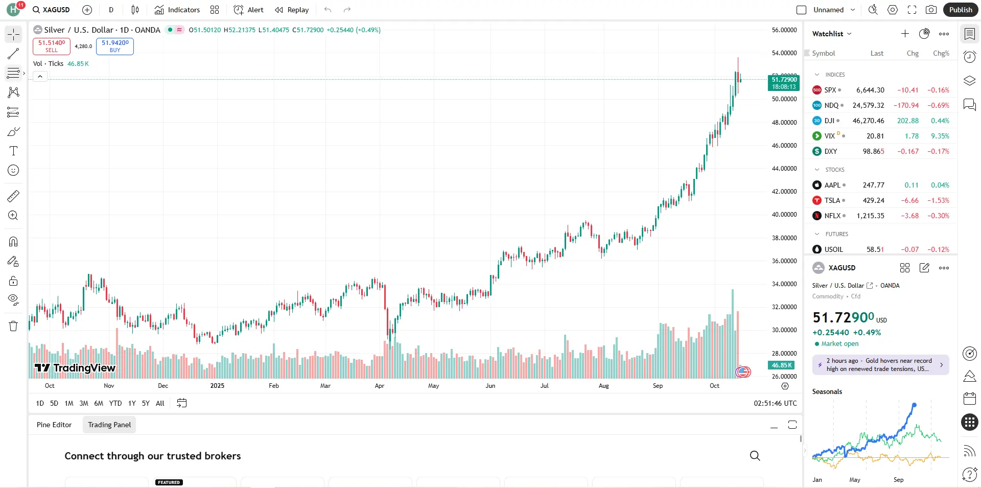 Biểu đồ Giá bạc hôm nay 24h 15/10