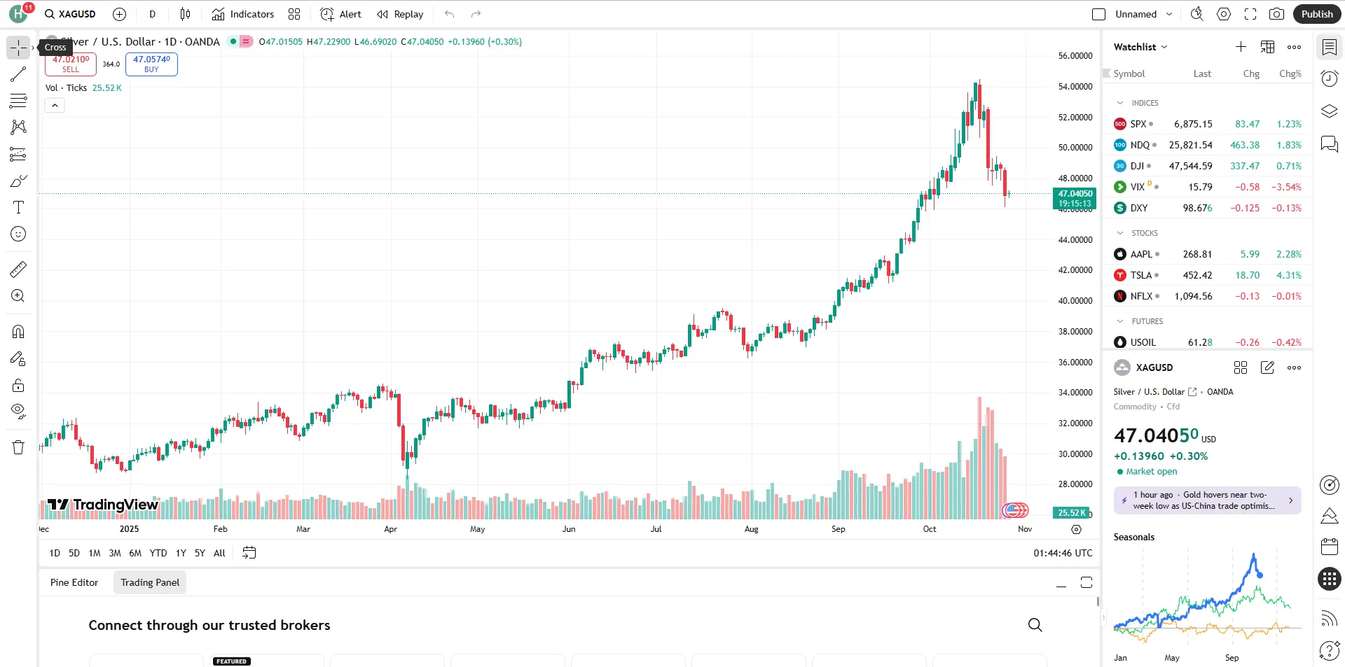 Cập nhật Giá bạc hôm nay (28/10)