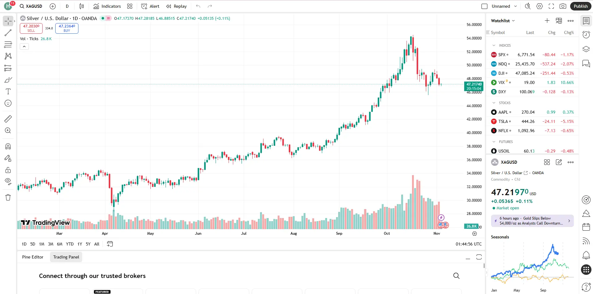Giá bạc hôm nay 5/11