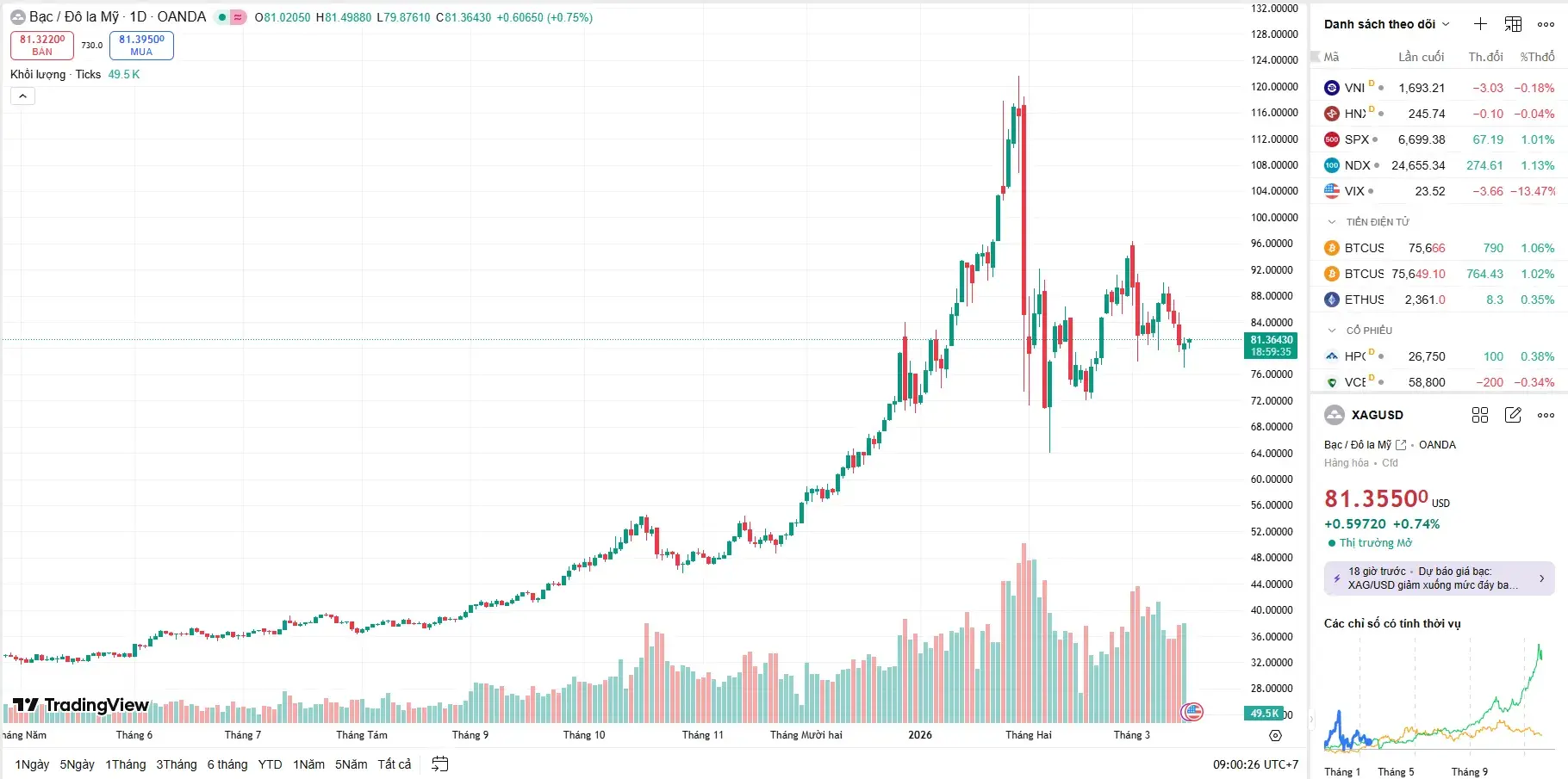 Biểu đồ biến động giá bạc thế giới ghi nhận đà phục hồi mạnh mẽ trong phiên giao dịch sáng ngày 17/03 sau nhịp điều chỉnh hôm qua.