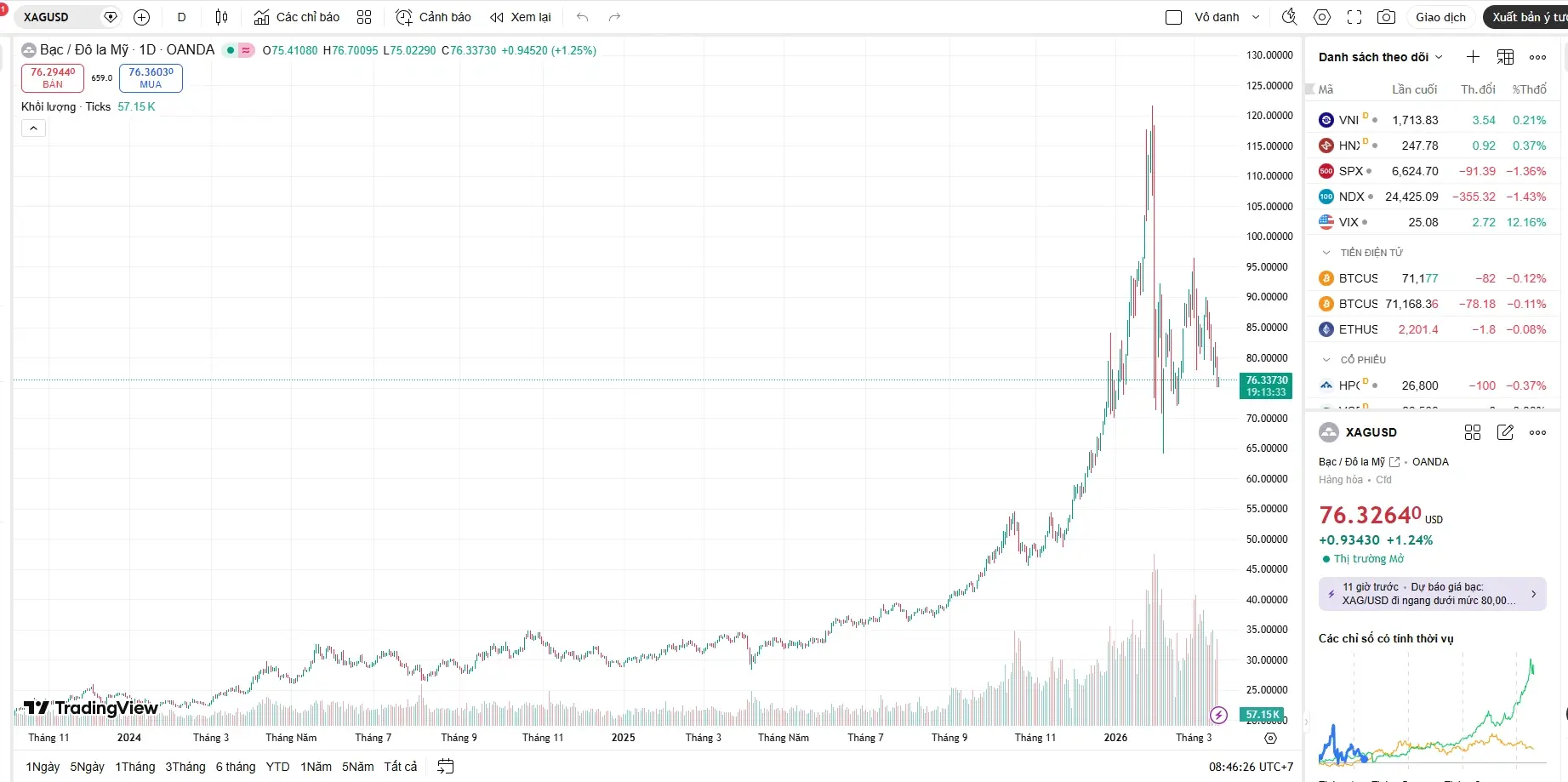 Giá bạc hôm nay trên thị trường thế giới đang kiểm định lại vùng hỗ trợ $75 - $76 sau áp lực từ chỉ số PPI Mỹ.